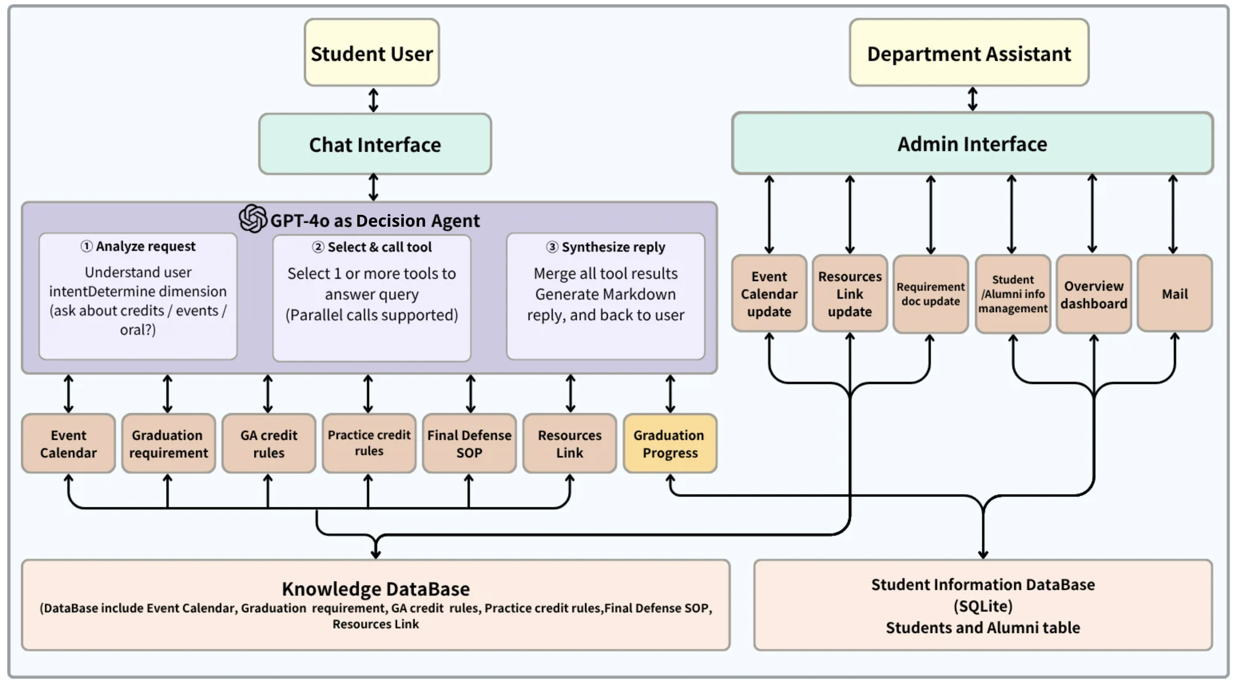 IM your Buddy System Architecture